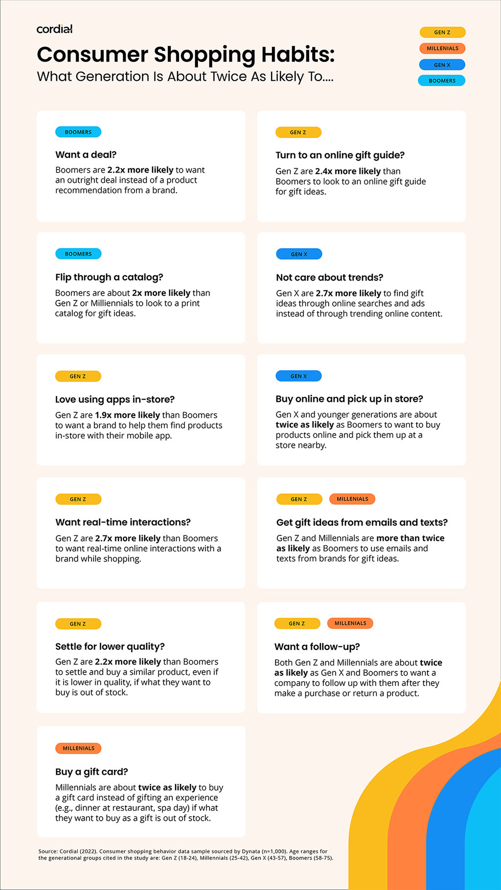 Consumer Shopping Habits: What Generation Is About Twice As Likely To...