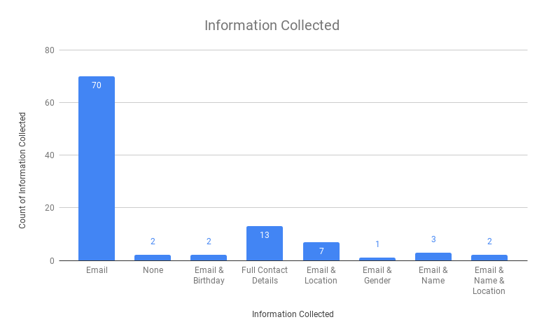 Information Collected