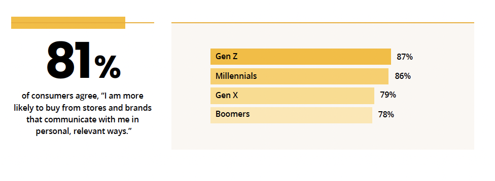 Stat and percent breakdown from New Era of Customer Engagement eBook