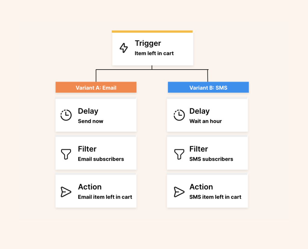 Example of triggers